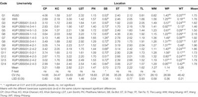 Multilocation Yield Trials and Yield Stability Evaluation by GGE Biplot Analysis of Promising Large-Seeded Peanut Lines